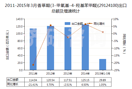 2011-2015年3月香草醛(3-甲氧基-4-羥基苯甲醛)(29124100)出口總額及增速統(tǒng)計(jì) 2011-2015年3月香草醛(3-甲氧基-4-羥基苯甲醛)(29124100)出口總額及增速統(tǒng)計(jì)